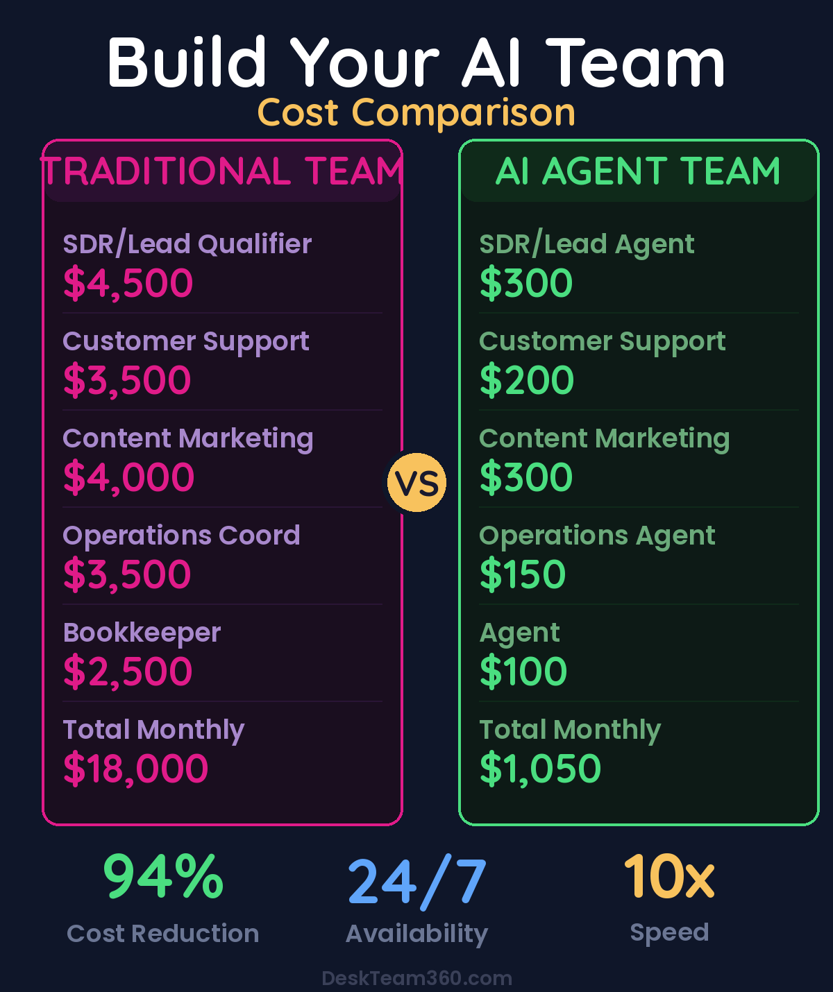 Traditional Team vs AI Agent Team cost comparison