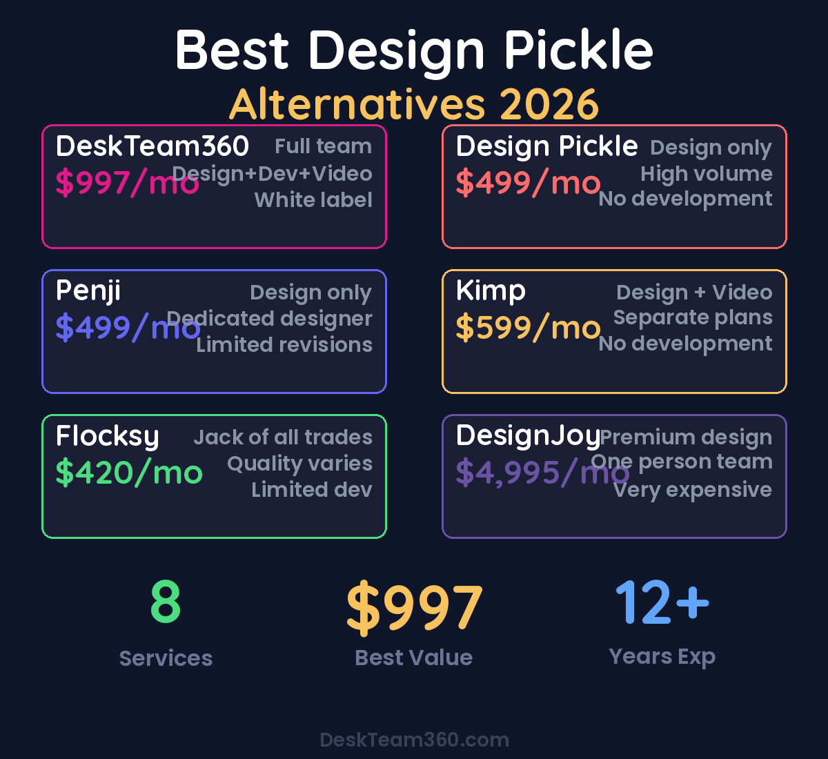 Design Pickle alternatives comparison showing 8 services with pricing and features