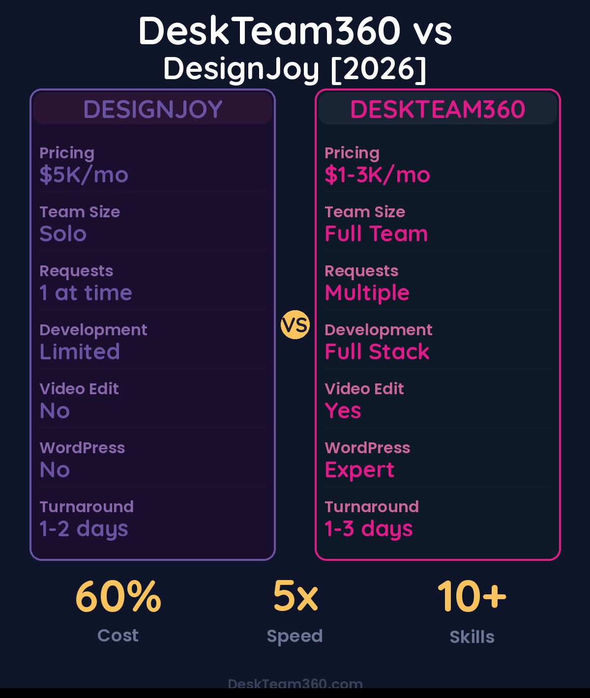 DeskTeam360 vs DesignJoy comparison showing pricing, team size, and capabilities