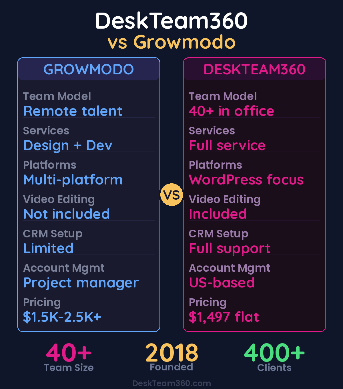 DeskTeam360 vs Growmodo comparison chart
