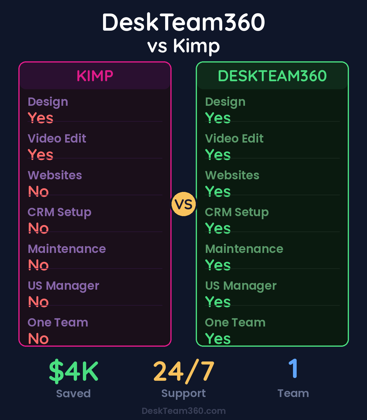 DeskTeam360 vs Kimp comparison showing service capabilities