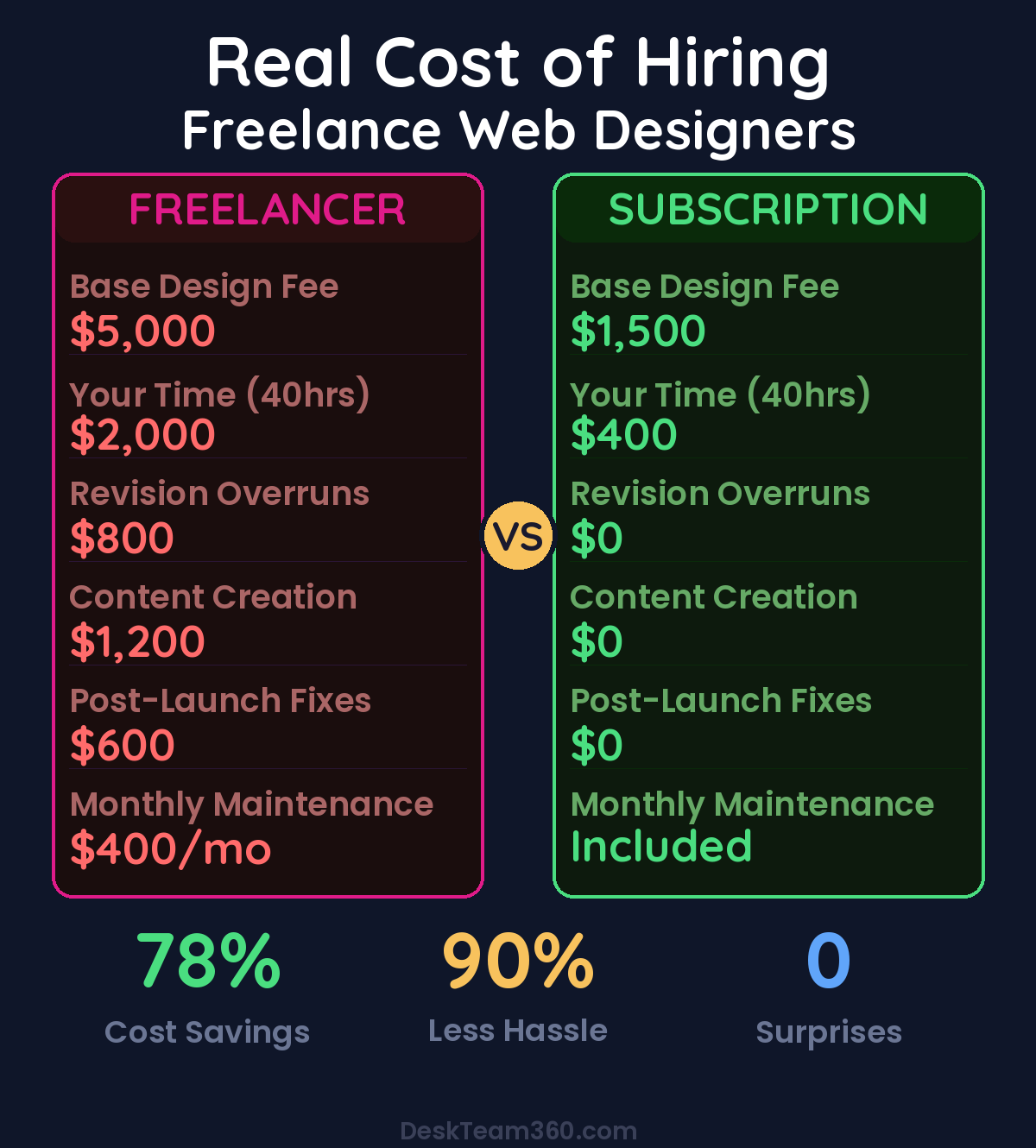 Real cost comparison between freelance web designers and subscription model