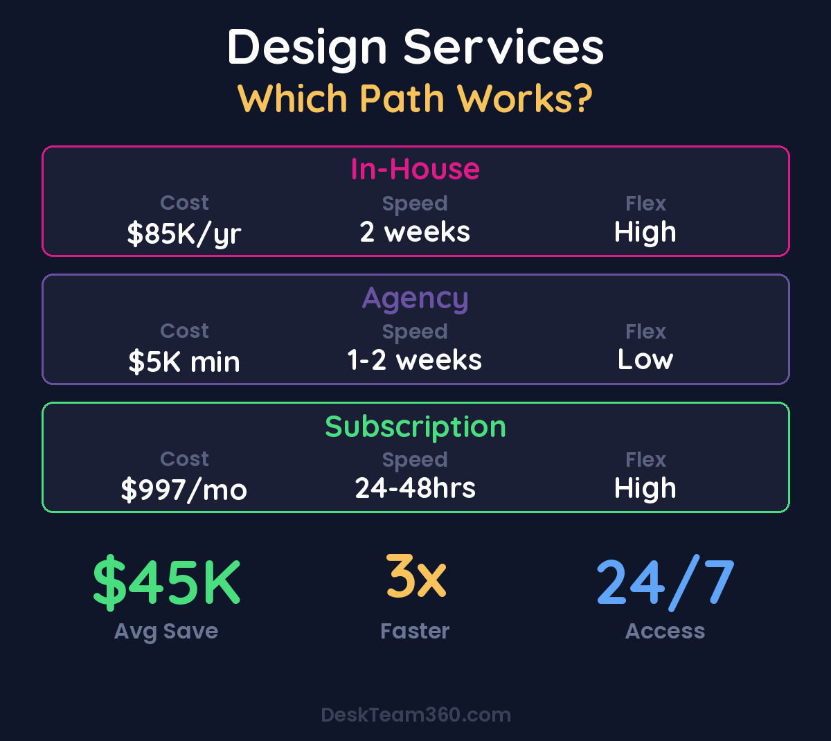 In-House Designer vs Agency vs Subscription Service Comparison