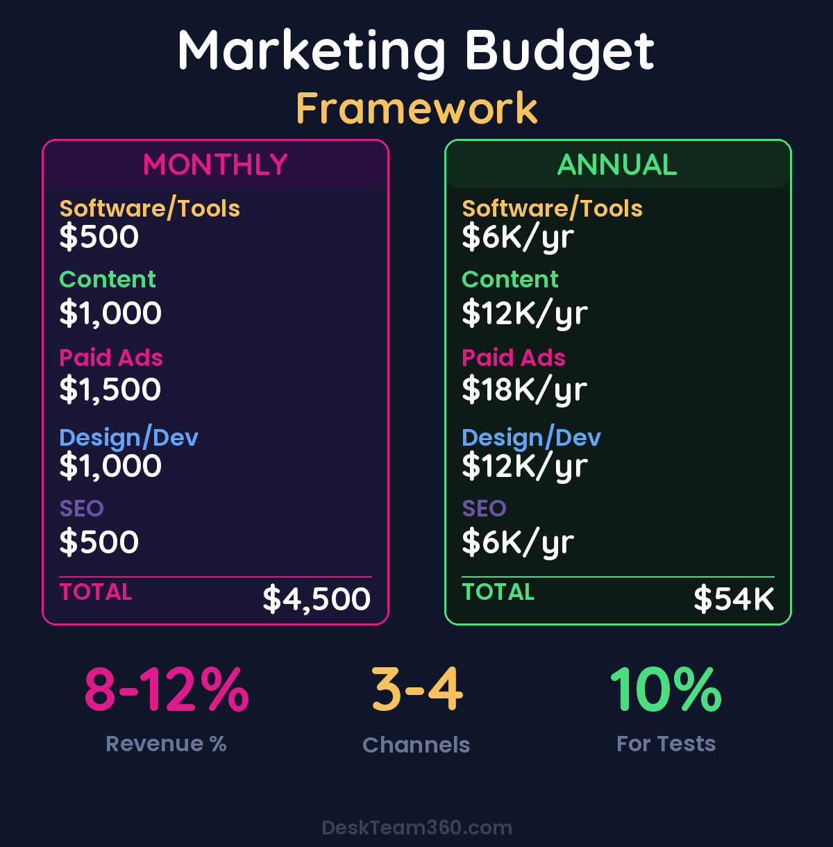 Marketing Budget Framework showing monthly and annual budget breakdown by category