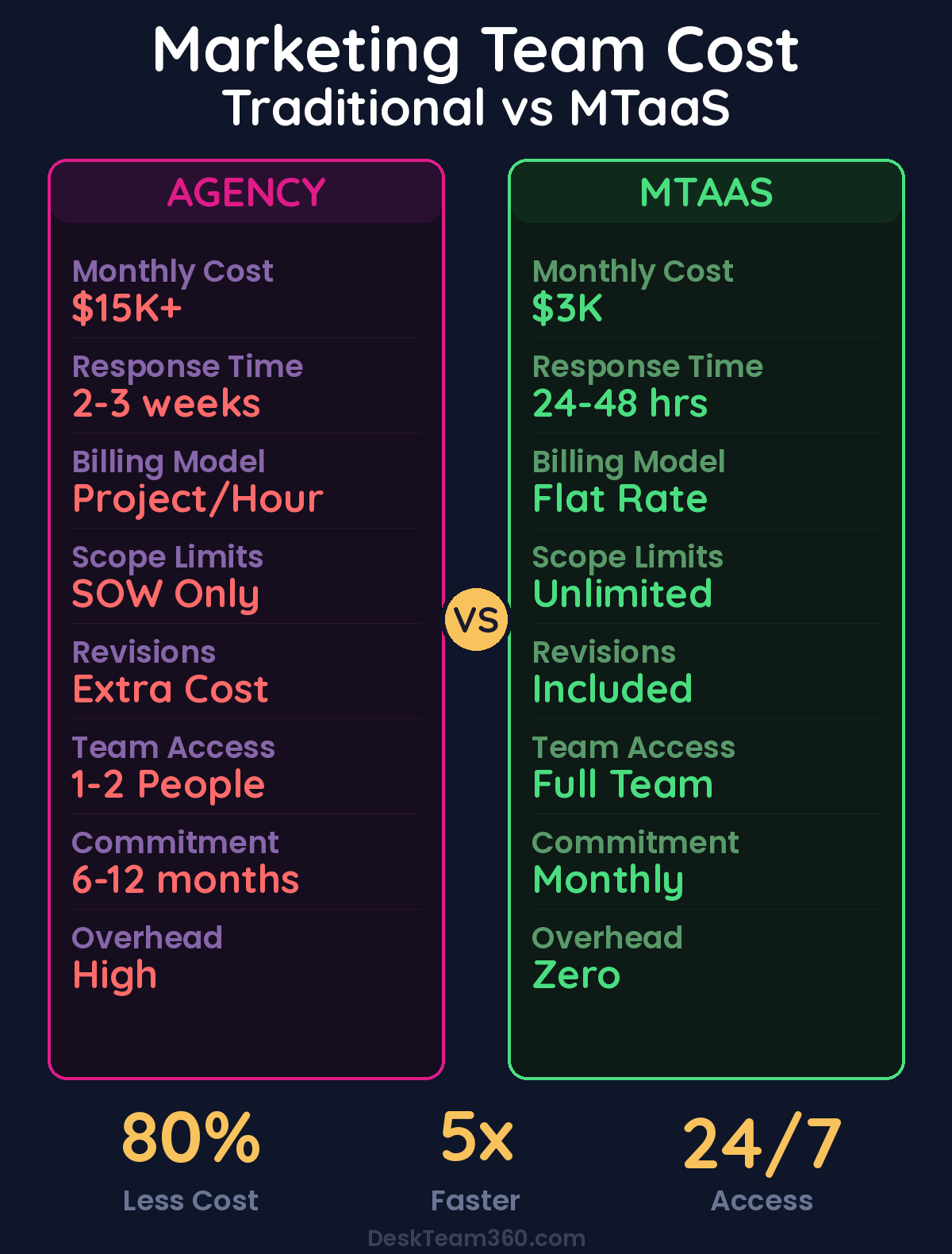 Traditional Marketing Agency vs MTaaS comparison showing cost, speed, and flexibility differences