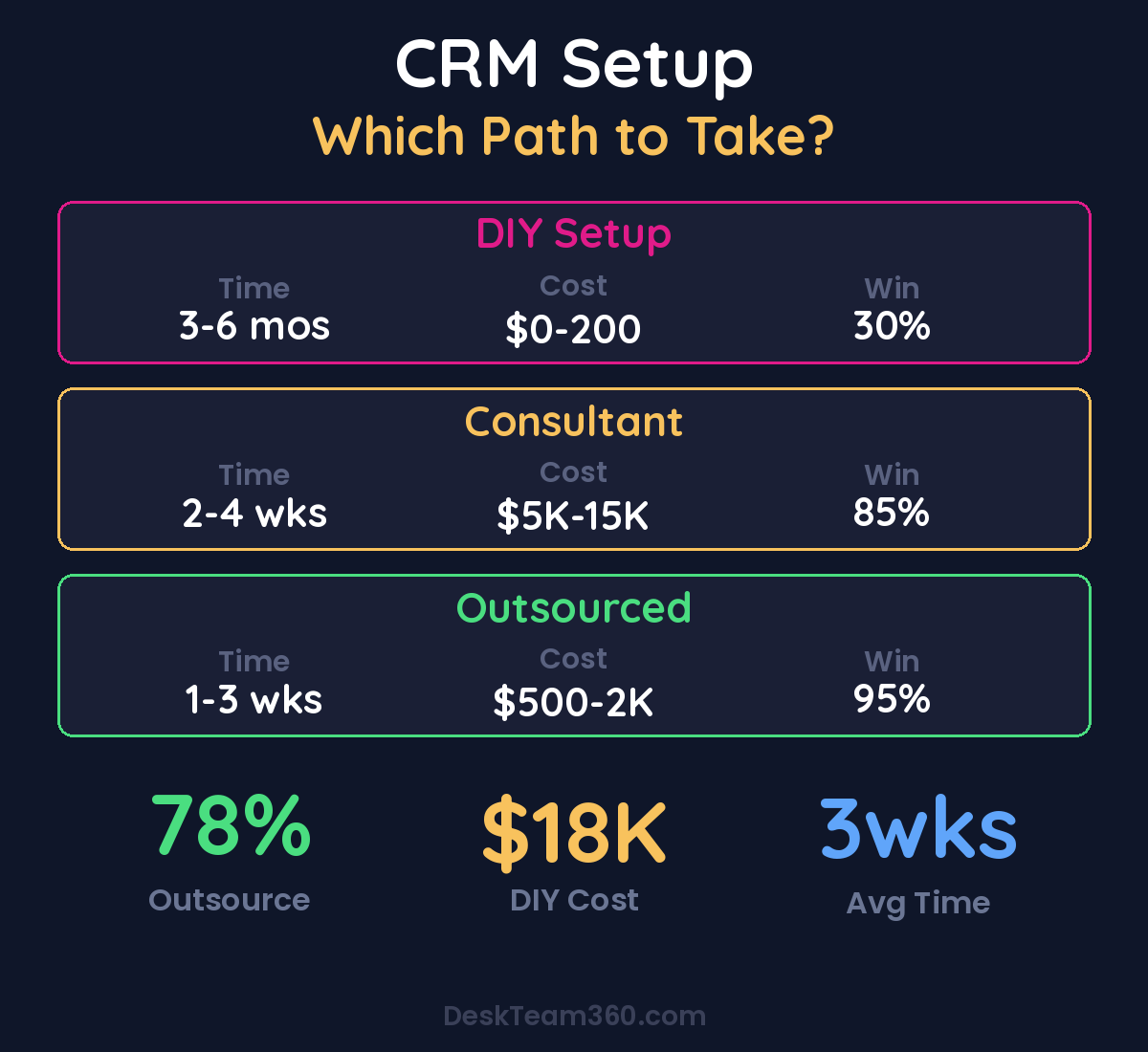 CRM Setup Options comparison showing DIY Setup vs CRM Consultant vs Outsourced Team