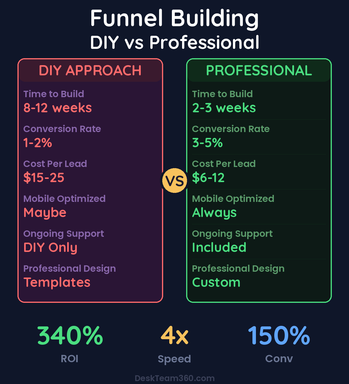 DIY vs Professional Funnel Building comparison
