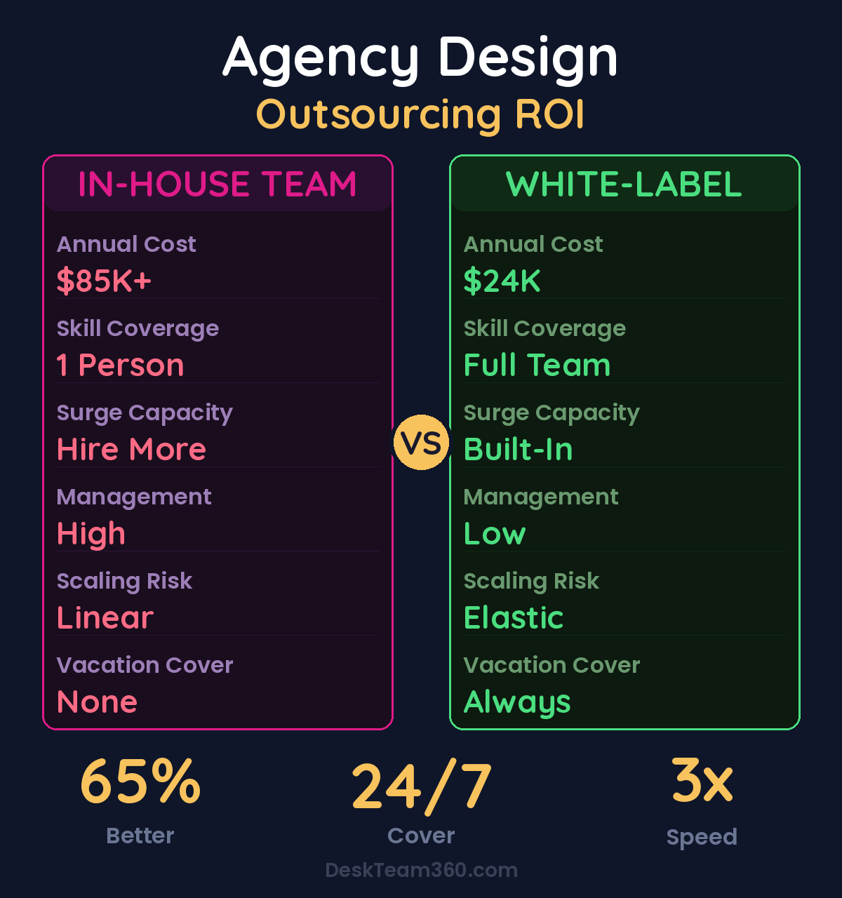 In-House vs White-Label Design Outsourcing Comparison