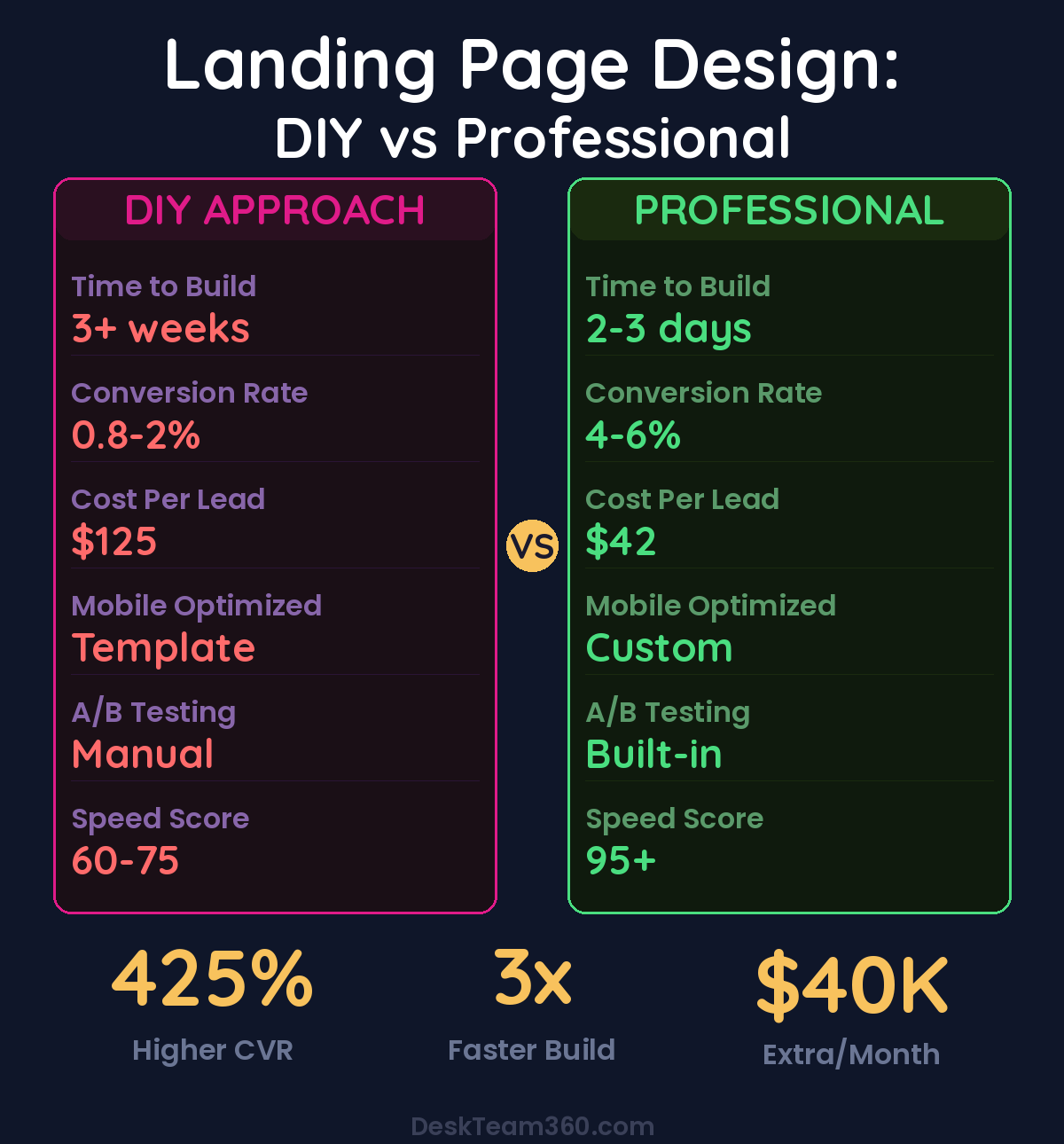 DIY vs Professional Landing Page Design comparison showing conversion rates, build times, and cost differences
