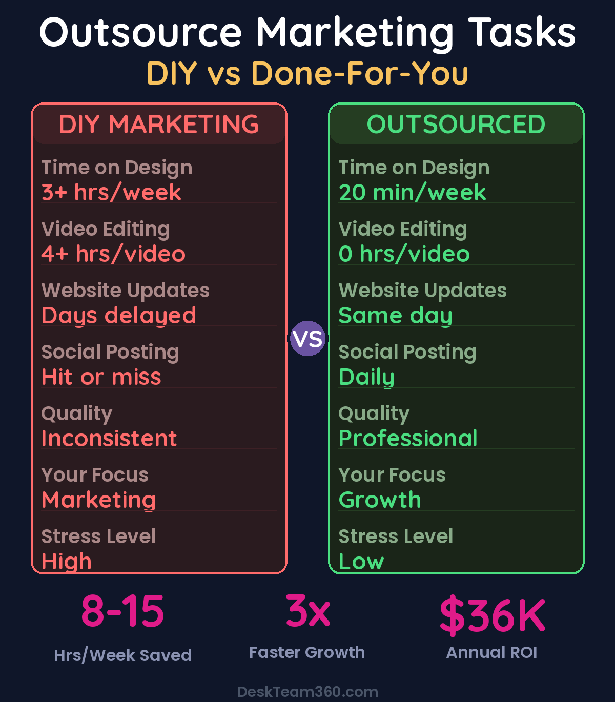 5 marketing tasks to outsource first with time savings comparison