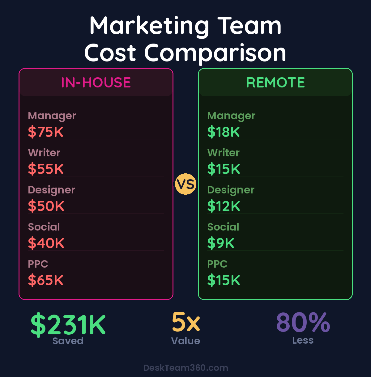 Remote Marketing Team vs Traditional Team Cost Comparison