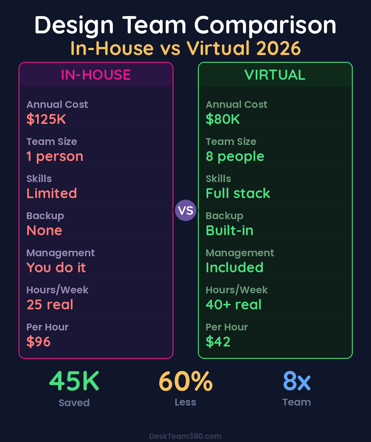 Virtual Design Team vs In-House Designer Cost Comparison 2026