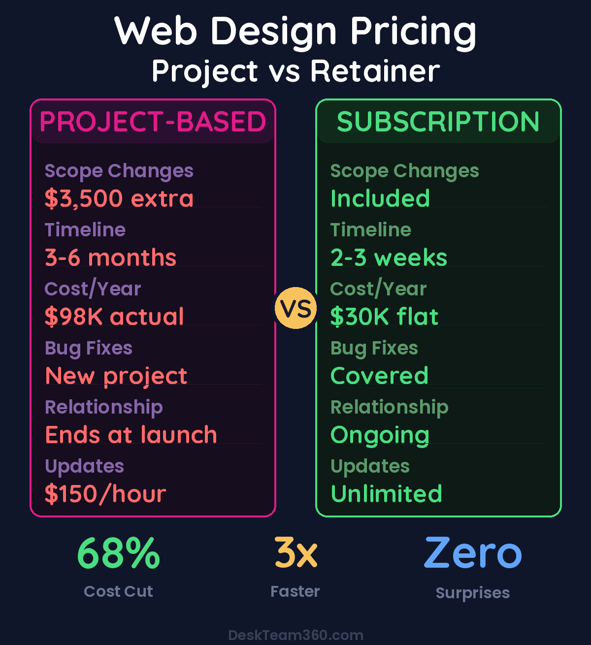 Web Design Retainer vs Project-Based Pricing Comparison