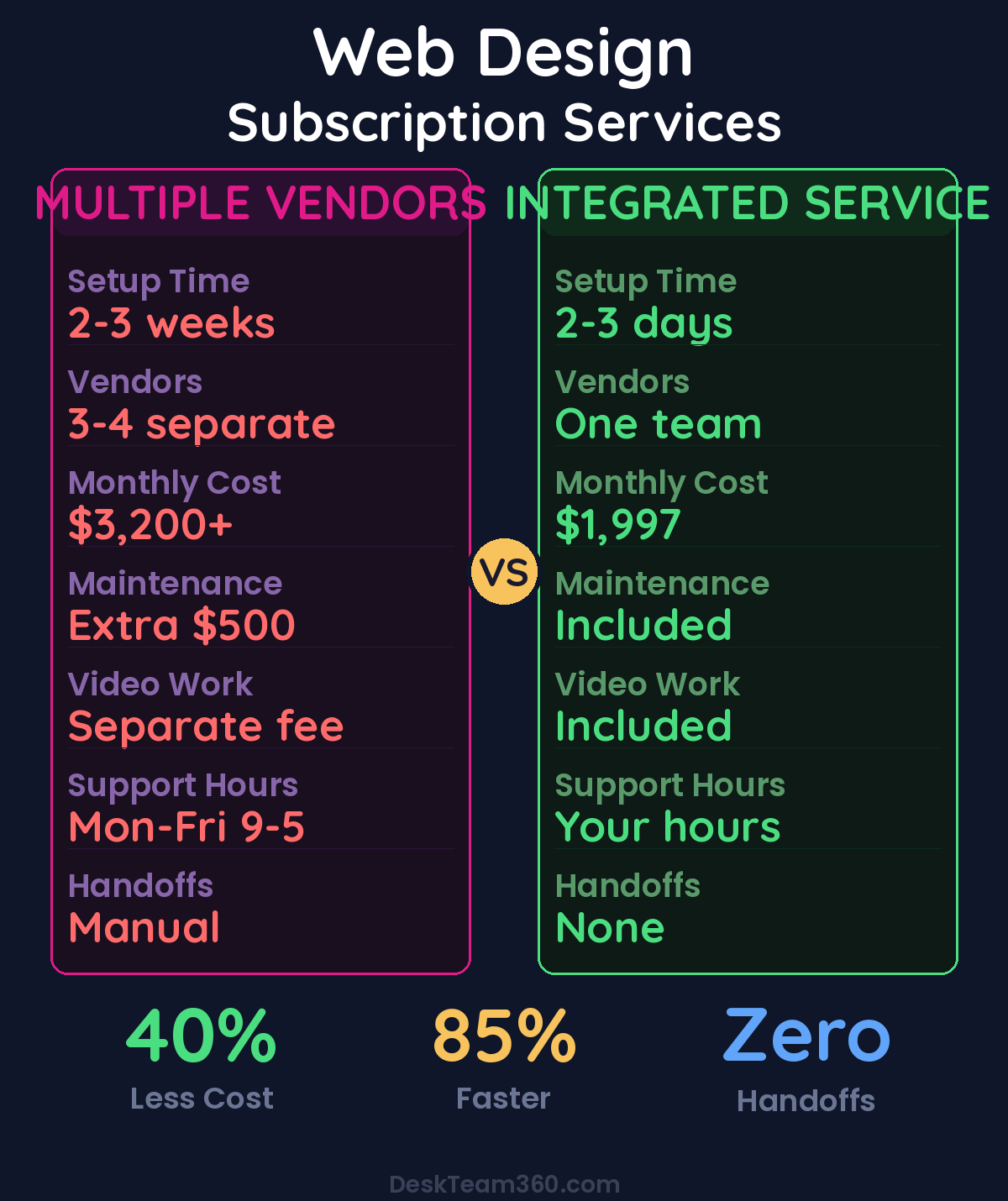 Multiple Vendors vs Integrated Service comparison