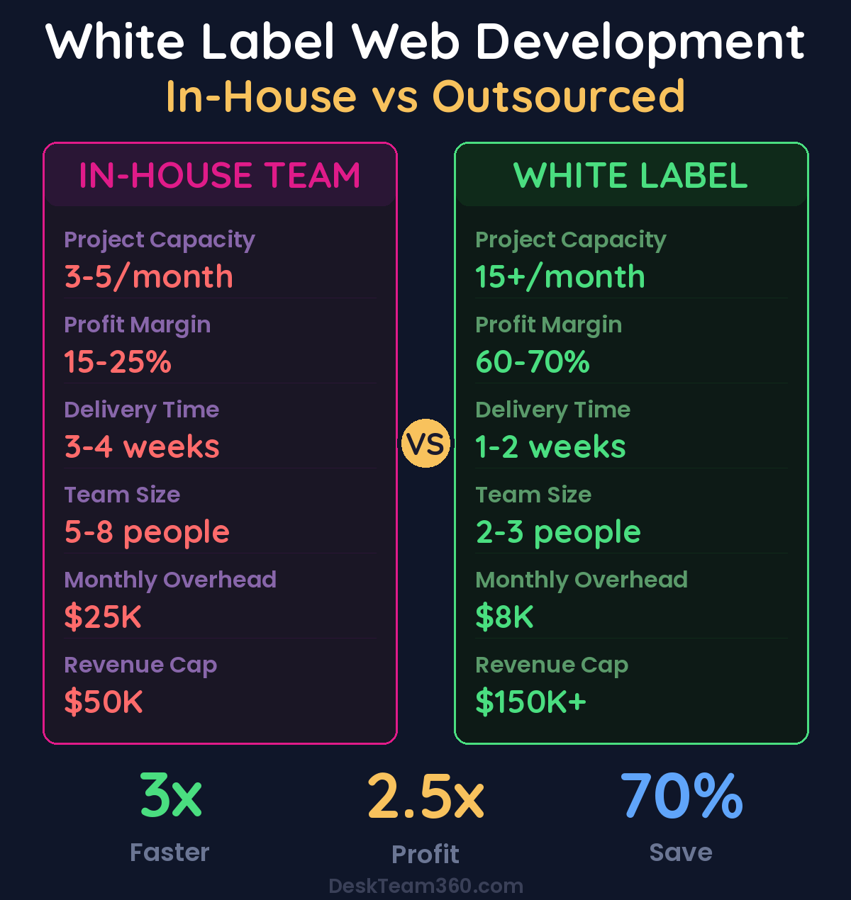 In-House Team vs White Label Web Development comparison